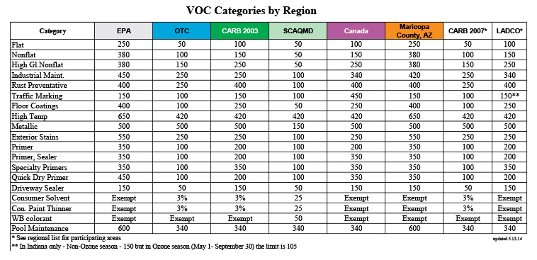VOC Chart